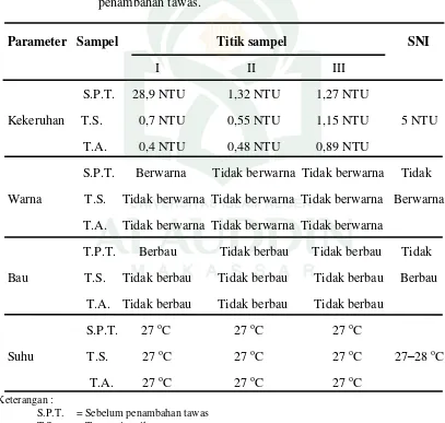 Tabel 4.2. Hasil analisis kualitas air sumur secara fisik sebelum dan setelah     penambahan tawas