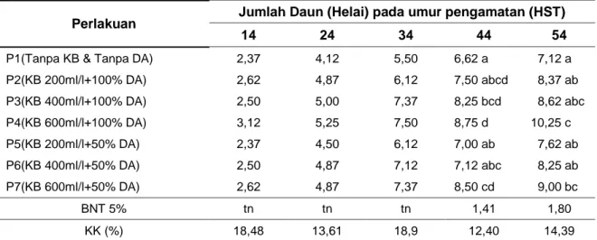 Tabel 2. Rerata Jumlah Daun Tanaman Kedelai pada Perlakuan Biourine Sapi dan Pupuk Dasar  Perlakuan  Jumlah Daun (Helai) pada umur pengamatan (HST) 