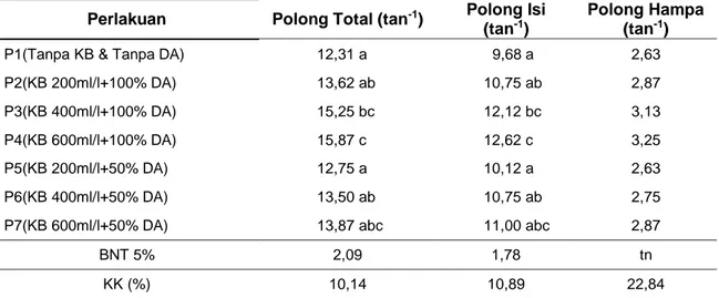 Tabel 5 Rerata Jumlah Polong Total, Polong Isi, dan Polong Hampa pada Perlakuan Biourine  Sapi dan Pupuk Dasar