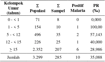 Tabel 1. Populasi, Sampel, Positif Malaria dan Parasite Rate (PR) Pemeriksaan Parasitologi Malaria berdasarkan Kelompok Umur 