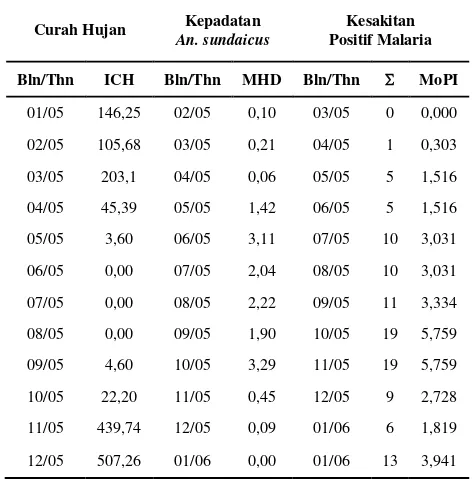 Tabel 2. Indeks Curah Hujan (ICH), Kepadatan Nyamuk An. sundaicus (MHD) dan Kesakitan Positif Malaria Bulanan (MoPI) 