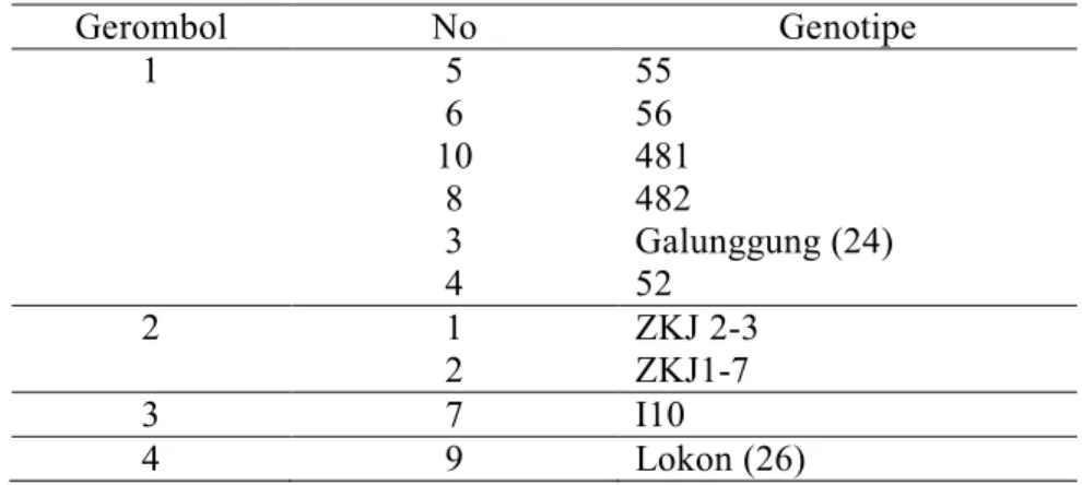 Tabel 3.  Pembagian Gerombol dari 8 Genotipe dan 2 Varietas Kedelai 
