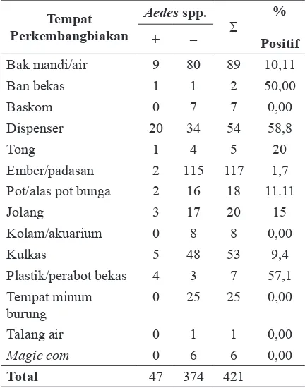 Tabel 1. Jenis Upaya Pengendalian Aedes spp. di RW 11 Kelurahan Baros