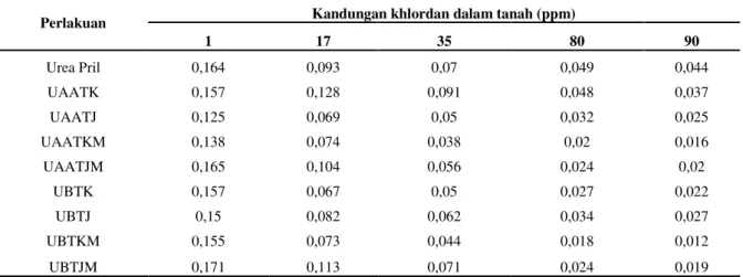 Tabel 2. Kandungan klordan dalam Tanah pada (1, 17, 35, 50, 80,90)  HST 