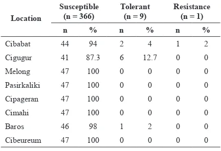 Table 1. Level of Resistance Aedes aegypti Larvae