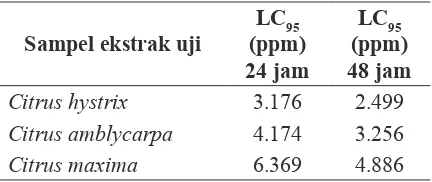 Tabel 1. Nilai Konsentrasi Letal (LC95) setelah 24 dan 48 jam