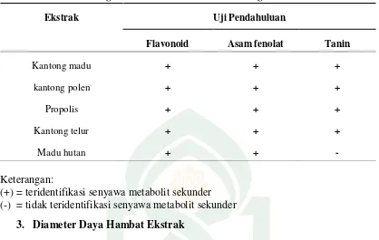 Tabel 4.2 Hasil Skrining Fitokimia Ekstrak Metanol Sarang Lebah dan Madu Hutan 