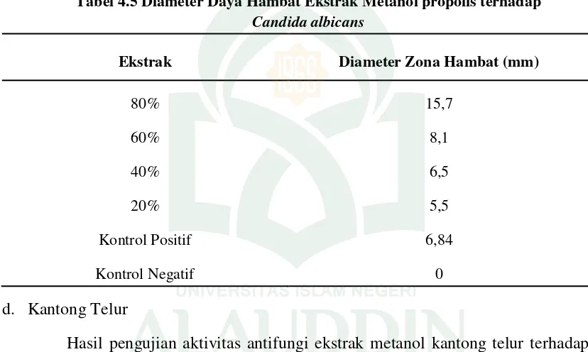 Tabel 4.5 Diameter Daya Hambat Ekstrak Metanol propolis terhadap  