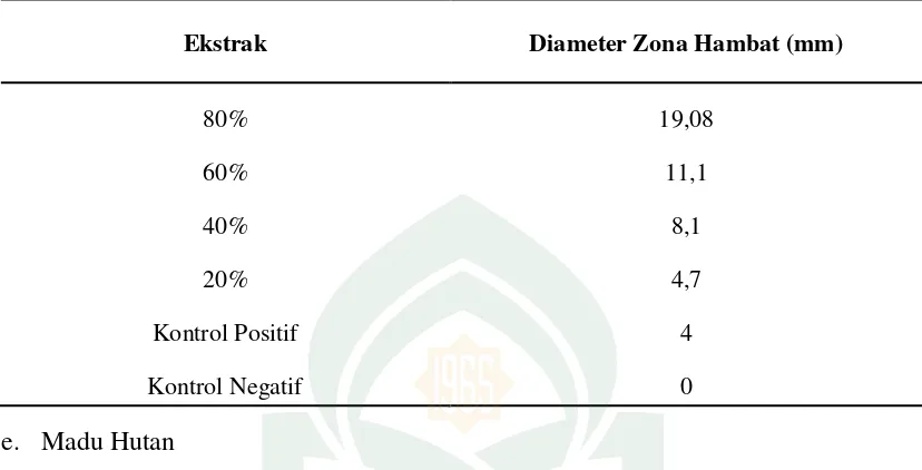 Tabel 4.7 Diameter Daya Hambat Ekstrak Metanol Madu Hutan Candida albicans  