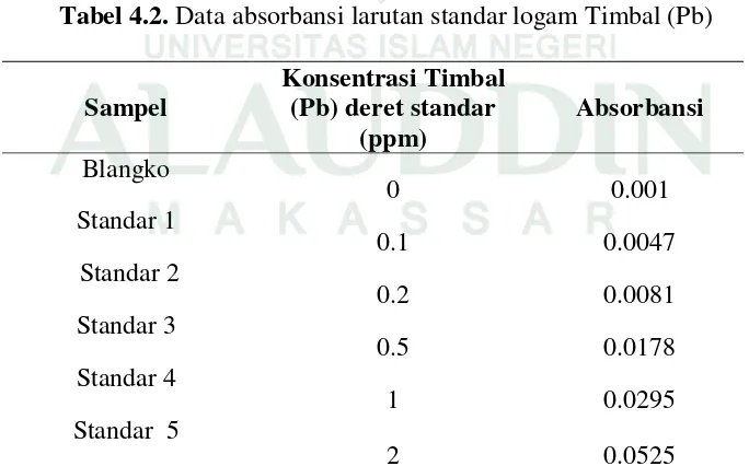 Tabel 4.2. Data absorbansi larutan standar logam Timbal (Pb) 