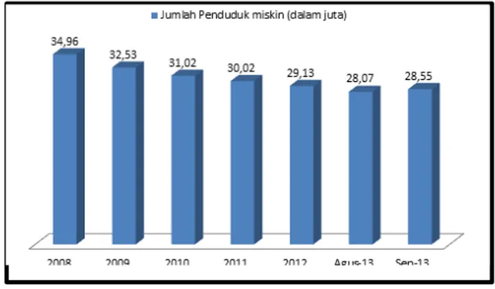 Gambar 1  Jumlah Penduduk Miskin Indonesia dari  tahun 2008 hingga September 2013 