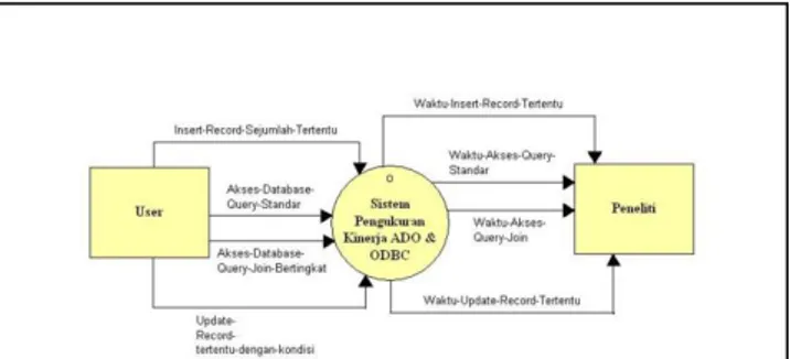 Gambar 2. Diagram Arus Data Sistem Pengukuran. 