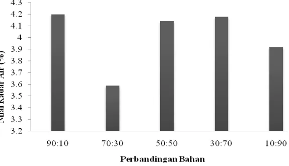 Gambar 4.3. Nilai Rata-rata Uji Kadar Air 