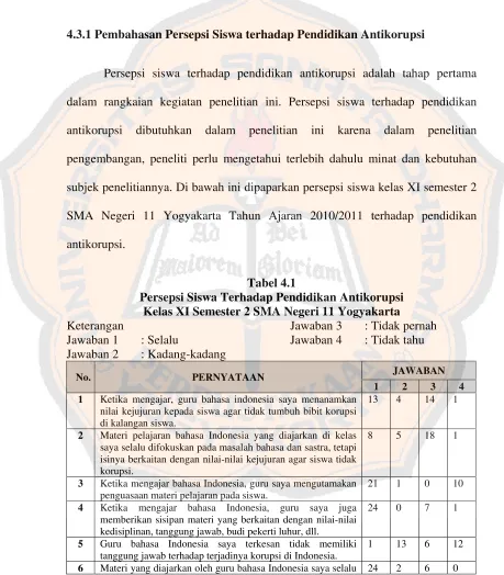 Tabel 4.1 Persepsi Siswa Terhadap Pendidikan Antikorupsi 