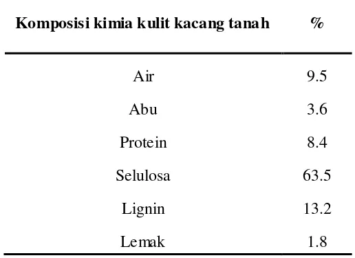 Tabel 2.1. Komposisi kimia kulit kacang tanah  