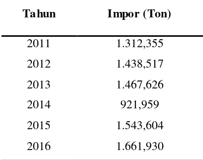 Tabel 2.2. Data impor asam oksalat di indonesia 