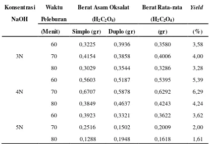 Tabel 4.1. Berat dan Yield asam oksalat 