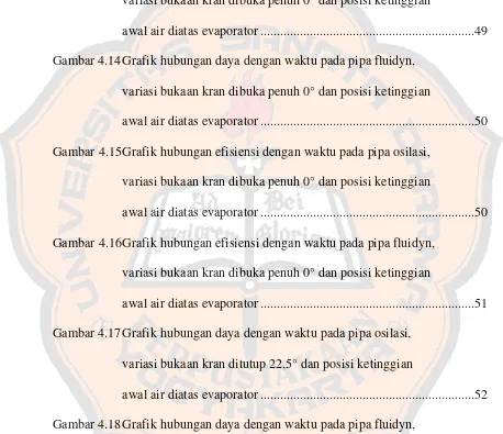 Gambar 4.14 Grafik hubungan daya dengan waktu pada pipa fluidyn,  