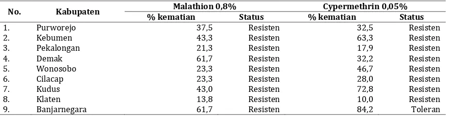 Tabel 1. Status kerentanan Aedes aegypti terhadap malathion 0,8% dan cypermethrin 0,05% di Jawa Tengah, 2014   