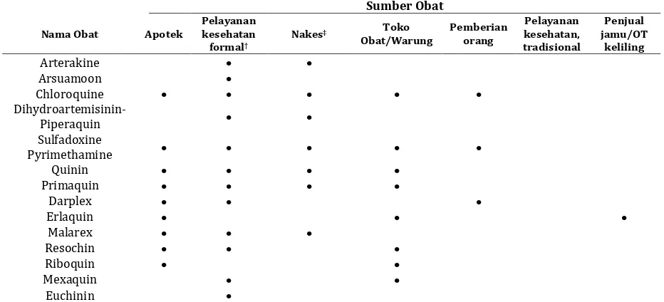 Tabel 1. Karakteristik rumah tangga (n=287) yang mengonsumsi obat untuk malaria di 6 Provinsi, Indo-nesia tahun 2013  