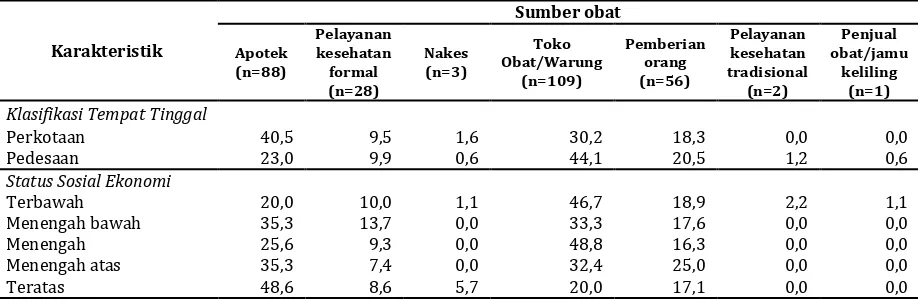 Tabel 4. Perilaku pencarian obat untuk malaria di tingkat rumah tangga (n=287) berdasarkan karakteristik tempat tinggal dan status sosial ekonomi di enam wilayah endemis di Indonesia, 2013 (dalam persen)  