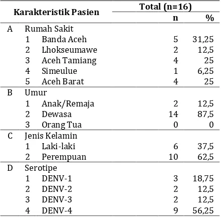 Tabel 1. Karakteristik Responden Infeksi Virus Dengue di Provinsi Aceh berdasarkan pemeriksaan RT PCR Tahun 2012  