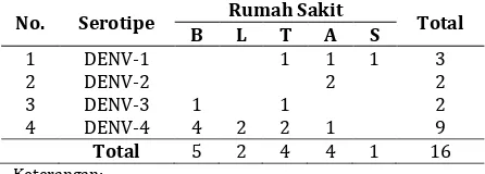 Tabel 2. Sirkulasi  Serotipe Virus Dengue  di Provinsi Aceh Tahun 2012  