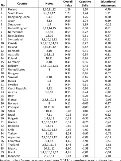 Tabel 1 : Global Index of Cognitive Skills and Educational Attainment     November 2012 
