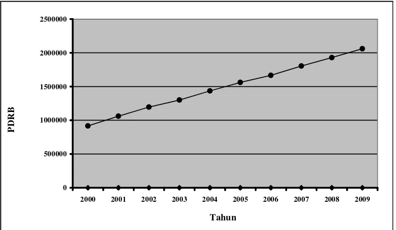 Gambar 4.1 Grafik Data PDRB Kabupaten Dairi Sektor Pertanian Tahun 2000 - 