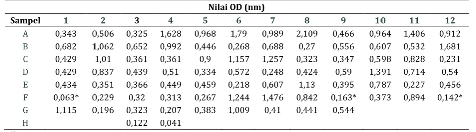 Tabel 1. Nilai Optical Density (OD) sampel nyamuk Ae. aegypti dengan panjang gelombang 630 nm  