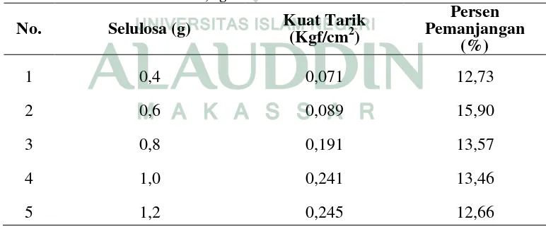 Tabel 4.5 Nilai Uji Kuat Tarik dan Persen Pemanjangan Film Bioplastik Selulosa dengan Penambahan Kitosan 0,8 g dan Sorbitol 2 mL 