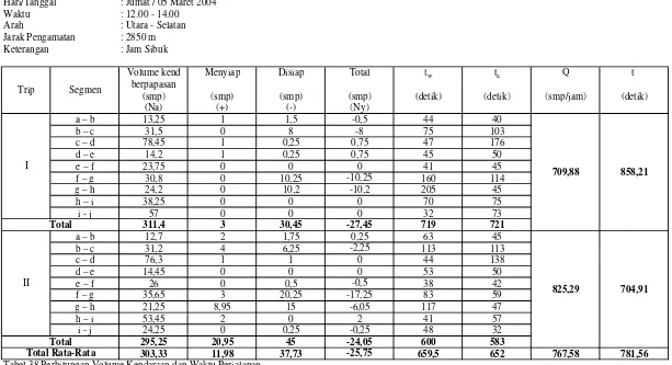 Tabel 38 Perhitungan Volume Kendaraan dan Waktu Perjalanan