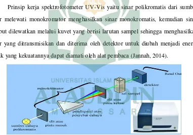 Gambar 2.1 Instrumen Spektrofotometer UV-Visible (Jannah: 2014)  