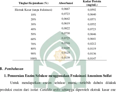 Tabel 4.2 Kadar Protein Hasil Fraksinasi Amonium Sulfat Tingkat Kejenuhan (0-100%) 