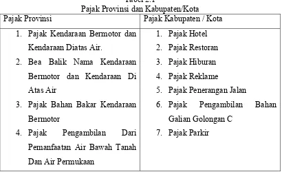 Tabel 2.1 Pajak Provinsi dan Kabupaten/Kota 
