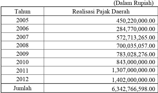 Tabel 4.1 Realisasi Pajak Daerah Kabupaten Bener Meriah 