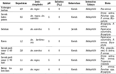 Tabel 1. Karakteristik Habitat Perkembangbiakan Larva Anopheles spp. di Desa Karuni Kecamatan Laura Kabupaten Sumba Barat Daya, 2012  