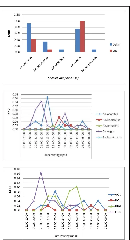 Tabel 2. Jumlah, spesies, kepadatan relatif dan dominasi Anopheles spp. yang tertangkap di Desa Karuni Kecamatan Laura Kabupaten Sumba Barat Daya, 2012 