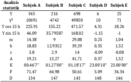 Tabel 2. Analisis statistik periodisitas menurut formula Das & Aikat pada kelima subjek filariasis  