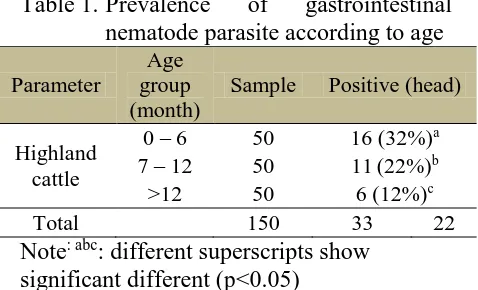 Table 1. Prevalence  nematode parasite according to age  