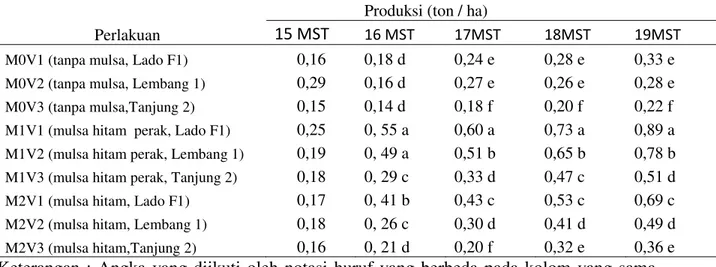 Tabel  7.  Pengaruh  mulsa  plastik  dan  varietas  terhadap  produksi  cabai  pada  pengamatan          15 ± 19 MST