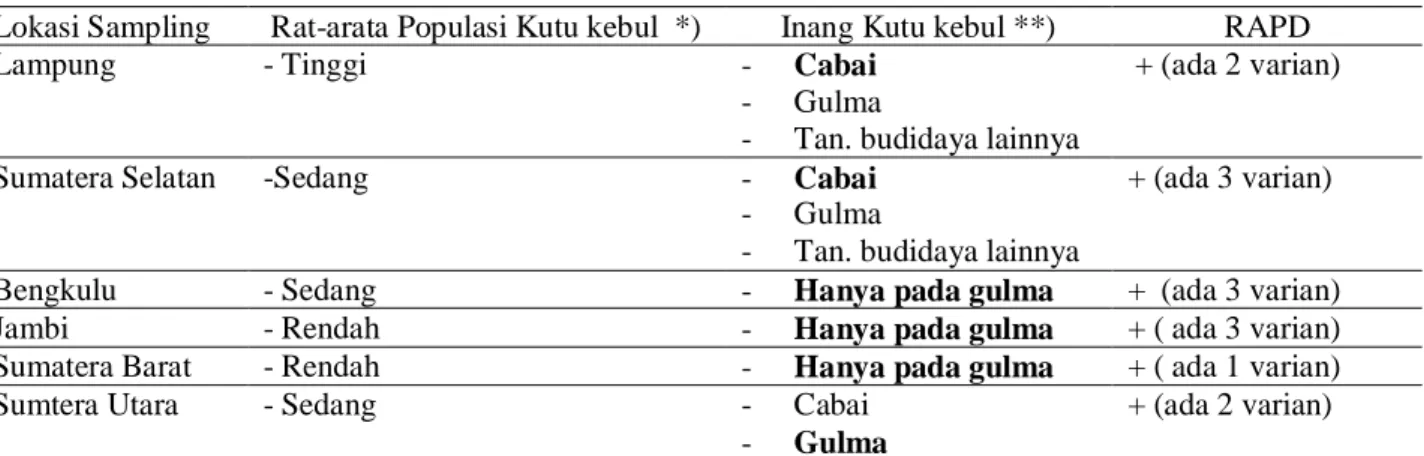 Tabel 1. Rata-rata populasi kutu kebul, inang kutu kebul dan hasil analisis  keragaman dengan teknik RAPD  Lokasi Sampling  Rat-arata Populasi Kutu kebul  *)  Inang Kutu kebul **)  RAPD 