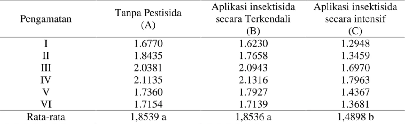 Tabel 2. Keanekaragaman Genus (Shannon-Weanner) berdasarkan Aplikasi Pestisida