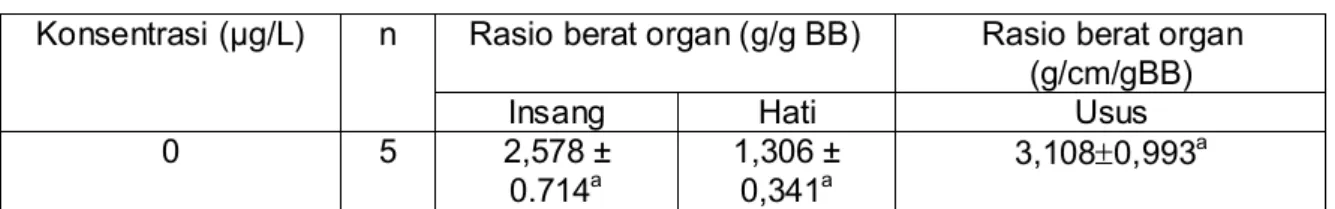 Tabel  3.  Rasio  berat  insang  dan  hati  ikan  nila  (Oreochromis  niloticus  L,  1758)  pada   pengujian λ-cyhalothrin selama 96 jam