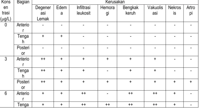 Table  1.  Damage  type  of  structural  histology  of  gill  and  liver  of  Oreochromis                niloticus L,1758 after insecticide treatment of λ-cyhalothrin for 96 hours 