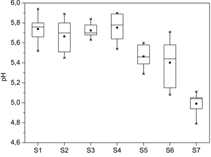 Figure 5:  Final pH-value distribution of ashwood dried under various drying  procedures (S1 to S7) 
