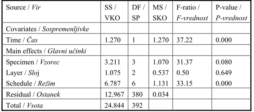 Table 3:  Multivariable analysis of variance (p≤0.05) for pH of ashwood dried  under various drying schedules (SS-sum of squares, DF-degrees of  freedom, MS-mean square, F-ratio, p-value) 
