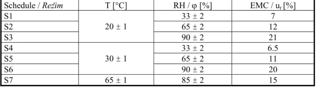 Table 1:  Drying schedules (S1 to S7) with corresponding temperature (T), relative  humidity (RH) and established wood equilibrium moisture content (EMC)  Preglednica 1:  Sušilni režimi (S1 do S7) s pripadajočimi temperaturami sušenja (T), 