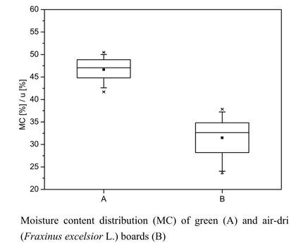 Figure 2:  Moisture content distribution (MC) of green (A) and air-dried ashwood  (Fraxinus excelsior L.) boards (B) 
