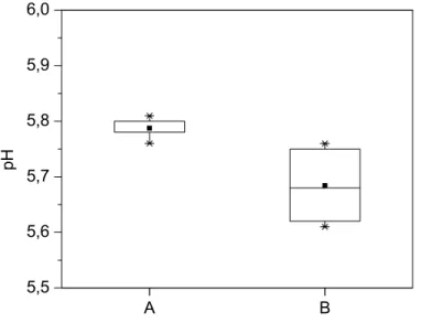 Figure 3:  pH distribution of green (A) and predried (B) ashwood boards (Fraxinus  excelsior L.) 